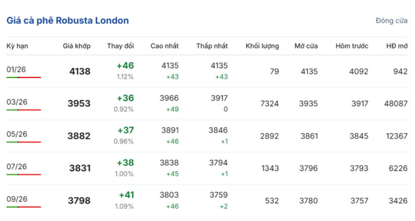 gia-ca-phe-hom-nay-14-01-2026