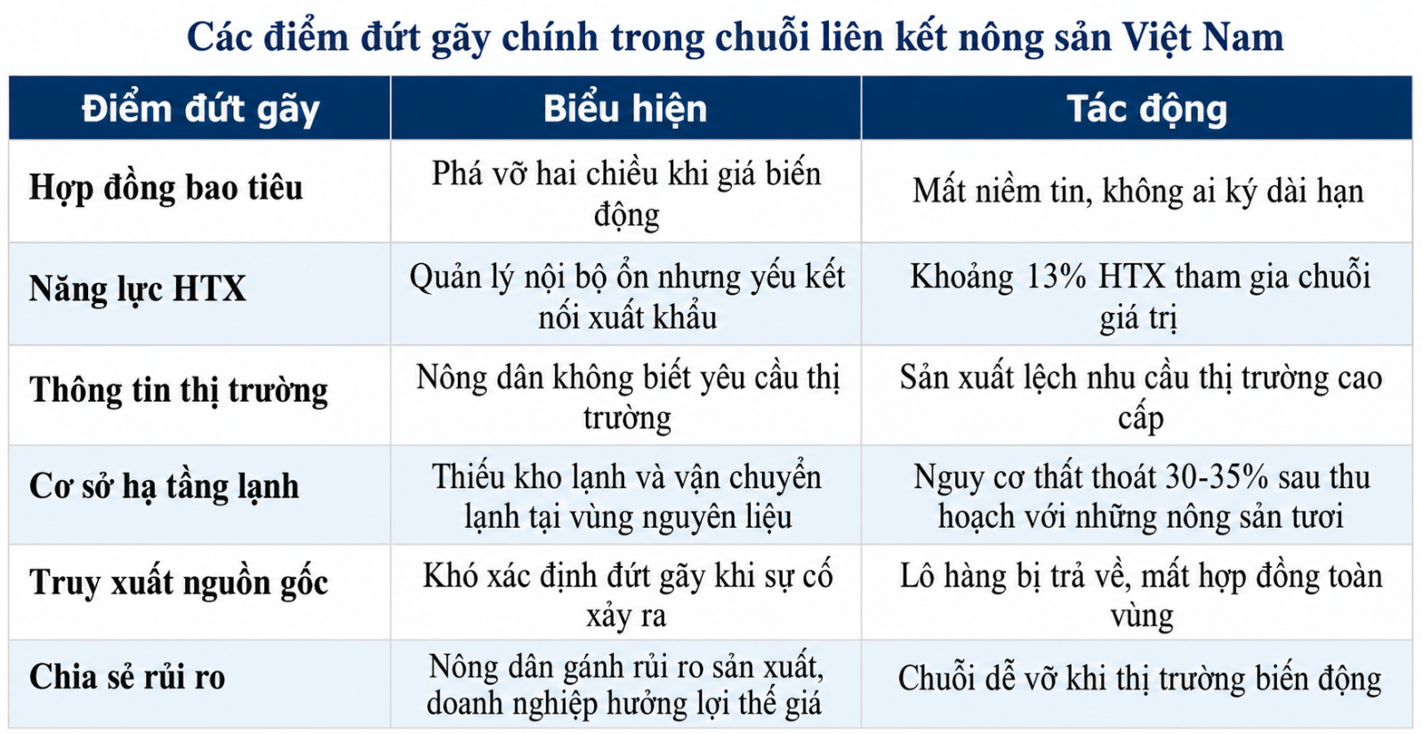 Những điểm nghẽn làm giảm giá trị nông sản