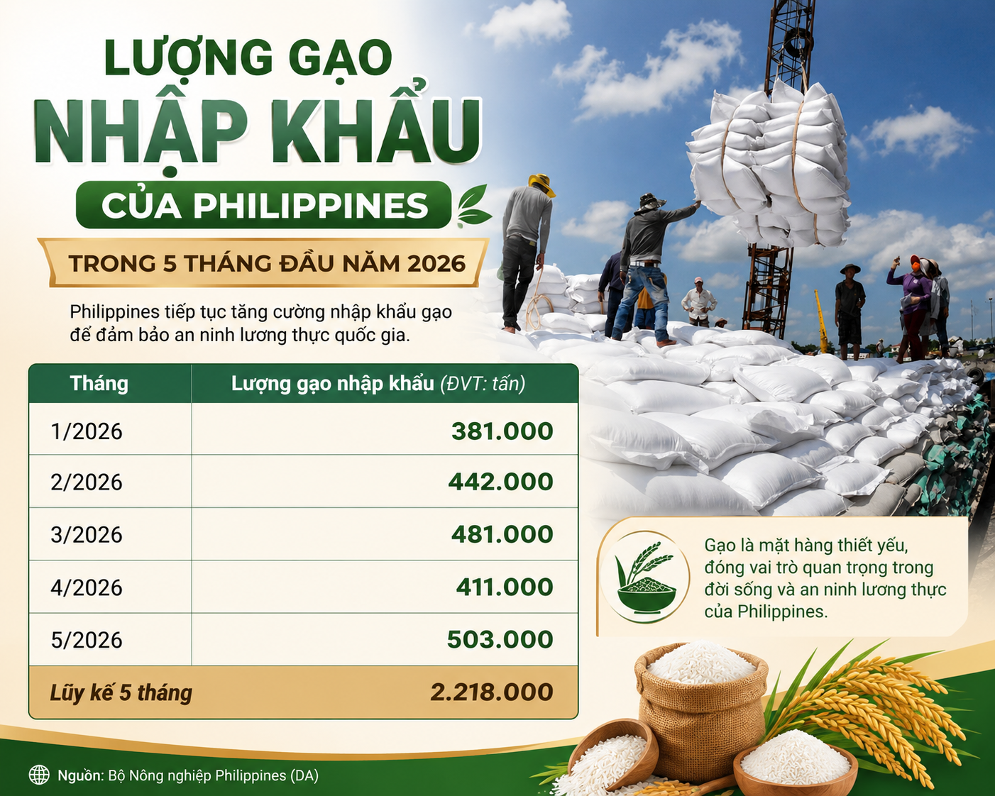 Vì sao Philippines gia tăng nhập khẩu gạo Việt Nam?