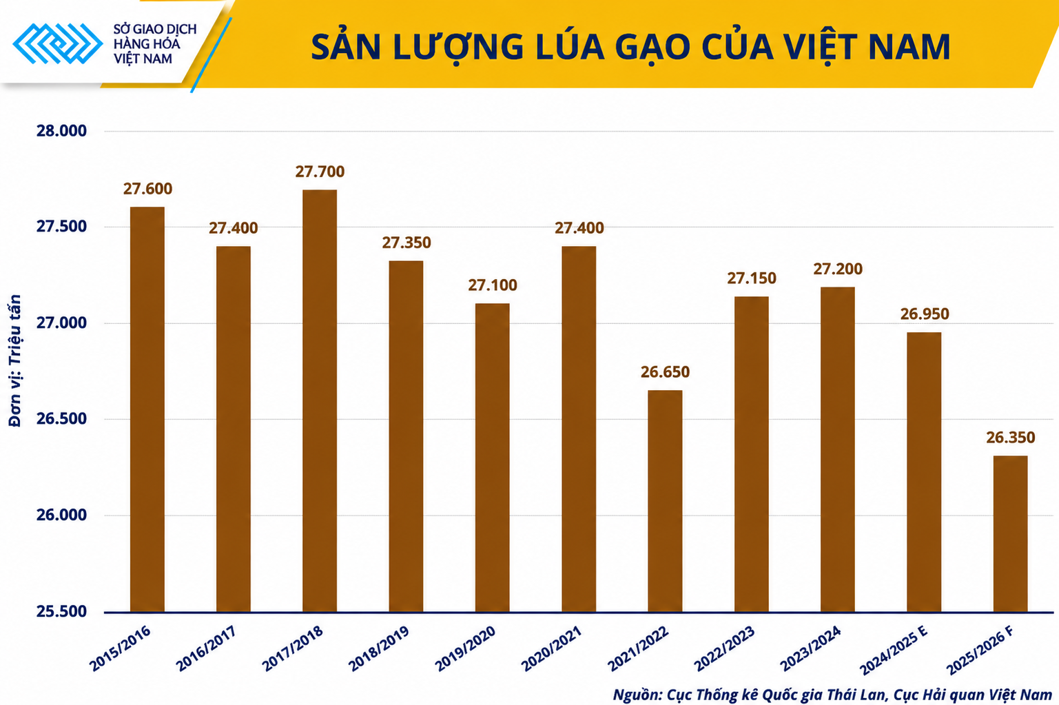 Gạo Việt có thể giữ được vị trí xuất khẩu thứ hai thế giới trong bao lâu?