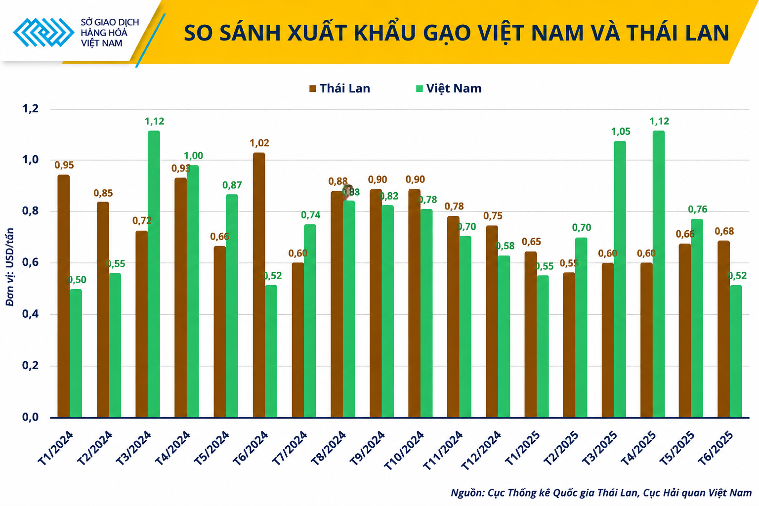 Gạo Việt có thể giữ được vị trí xuất khẩu thứ hai thế giới trong bao lâu?